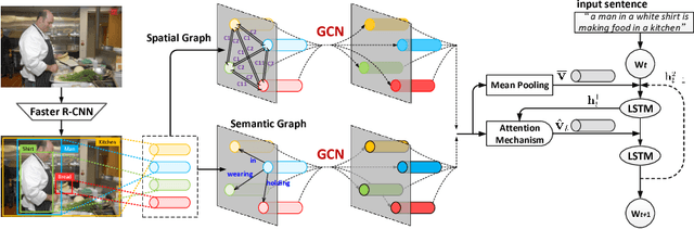 Figure 3 for Exploring Visual Relationship for Image Captioning