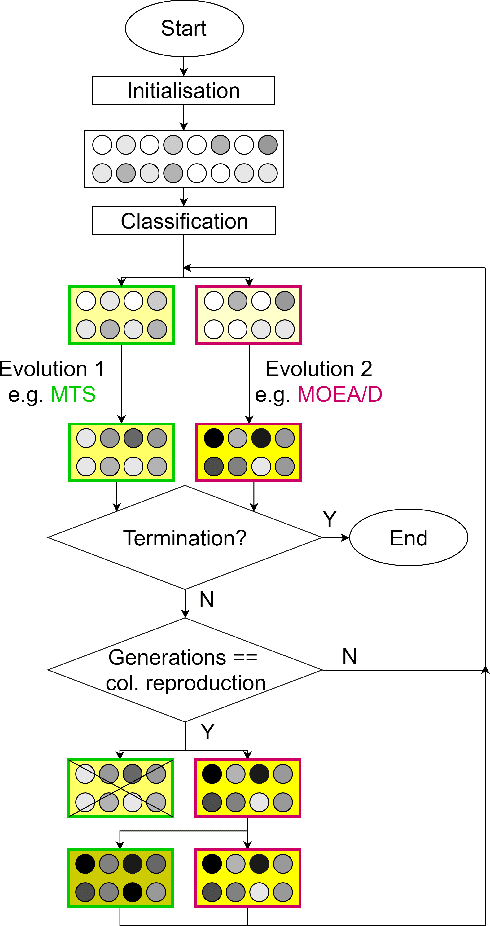 Figure 2 for cMLSGA: A Co-Evolutionary Multi-Level Selection Genetic Algorithm for Multi-Objective Optimization