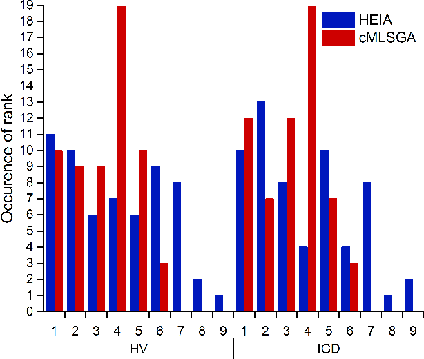 Figure 4 for cMLSGA: A Co-Evolutionary Multi-Level Selection Genetic Algorithm for Multi-Objective Optimization
