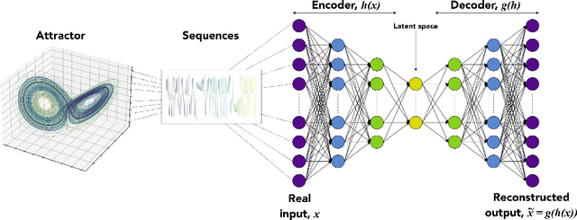 Figure 1 for Analysis of chaotic dynamical systems with autoencoders