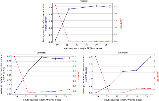 Figure 4 for Analysis of chaotic dynamical systems with autoencoders