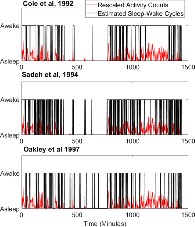 Figure 1 for Validating CircaCP: a Generic Sleep-Wake Cycle Detection Algorithm