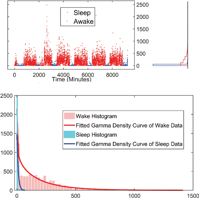 Figure 3 for Validating CircaCP: a Generic Sleep-Wake Cycle Detection Algorithm