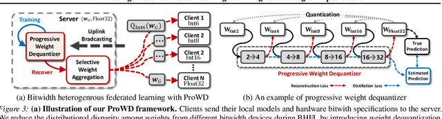 Figure 4 for Bitwidth Heterogeneous Federated Learning with Progressive Weight Dequantization