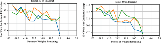 Figure 4 for Dissecting Pruned Neural Networks