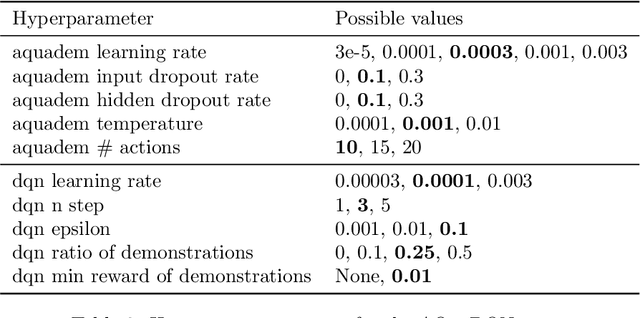 Figure 4 for Continuous Control with Action Quantization from Demonstrations