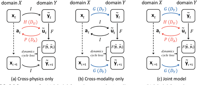 Figure 3 for Learning Cross-Domain Correspondence for Control with Dynamics Cycle-Consistency