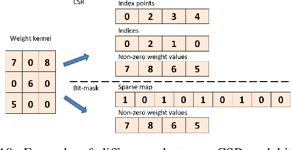 Figure 2 for Sparse Compressed Spiking Neural Network Accelerator for Object Detection