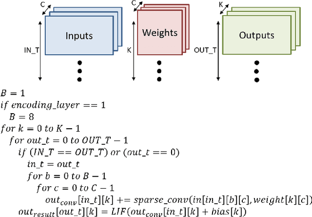 Figure 4 for Sparse Compressed Spiking Neural Network Accelerator for Object Detection