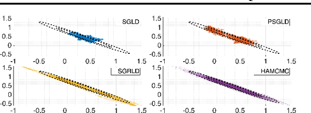 Figure 1 for Stochastic Quasi-Newton Langevin Monte Carlo