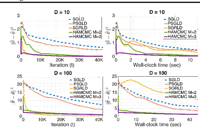 Figure 2 for Stochastic Quasi-Newton Langevin Monte Carlo