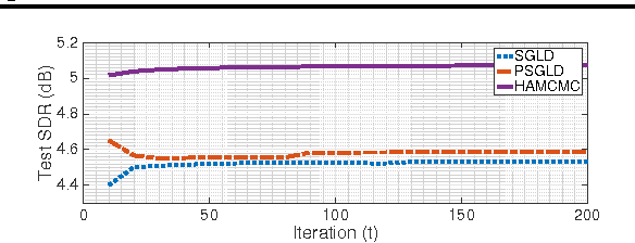 Figure 3 for Stochastic Quasi-Newton Langevin Monte Carlo
