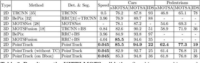 Figure 4 for Segment as Points for Efficient Online Multi-Object Tracking and Segmentation