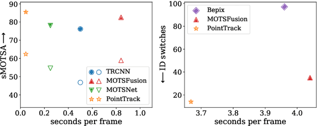 Figure 1 for Segment as Points for Efficient Online Multi-Object Tracking and Segmentation