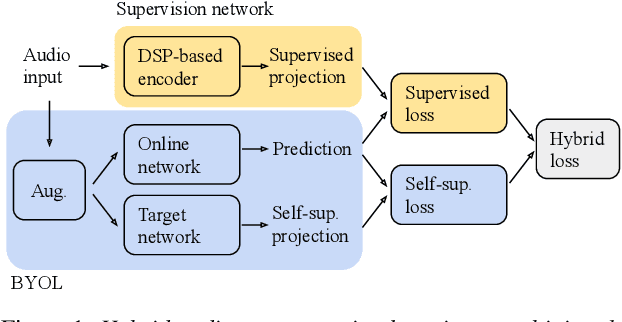 Figure 1 for Hybrid Handcrafted and Learnable Audio Representation for Analysis of Speech Under Cognitive and Physical Load