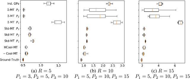 Figure 3 for A conditional one-output likelihood formulation for multitask Gaussian processes