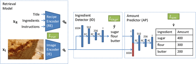 Figure 1 for Picture-to-Amount (PITA): Predicting Relative Ingredient Amounts from Food Images