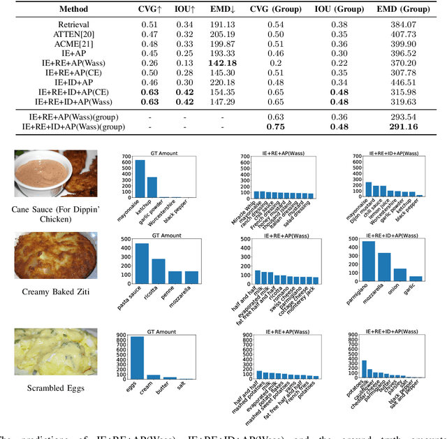 Figure 2 for Picture-to-Amount (PITA): Predicting Relative Ingredient Amounts from Food Images