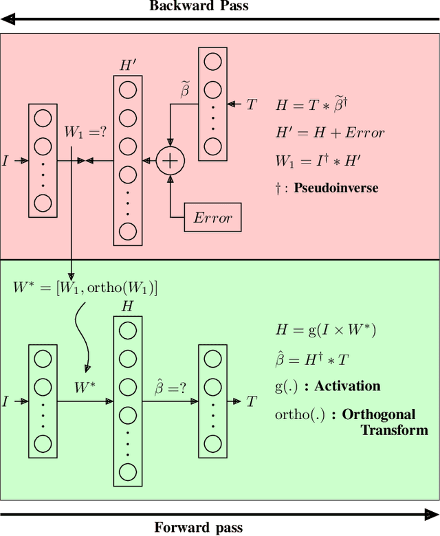 Figure 1 for Backward-Forward Algorithm: An Improvement towards Extreme Learning Machine