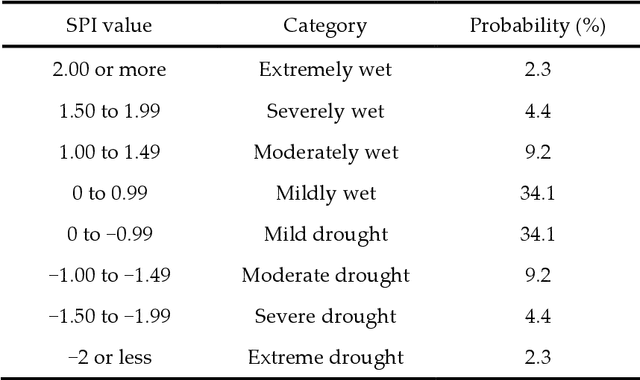 Figure 2 for Prediction of short and long-term droughts using artificial neural networks and hydro-meteorological variables