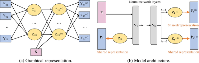 Figure 1 for Representation Learning for Integrating Multi-domain Outcomes to Optimize Individualized Treatments