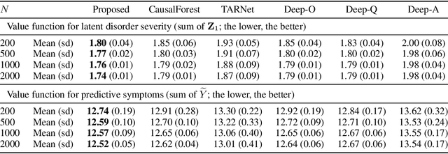 Figure 2 for Representation Learning for Integrating Multi-domain Outcomes to Optimize Individualized Treatments