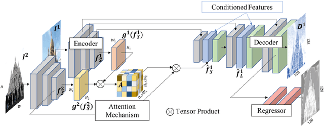 Figure 3 for D2D: Learning to find good correspondences for image matching and manipulation
