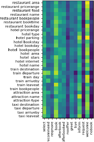 Figure 3 for Act-Aware Slot-Value Predicting in Multi-Domain Dialogue State Tracking