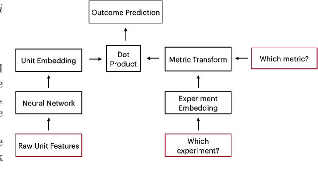 Figure 1 for Efficient Heterogeneous Treatment Effect Estimation With Multiple Experiments and Multiple Outcomes