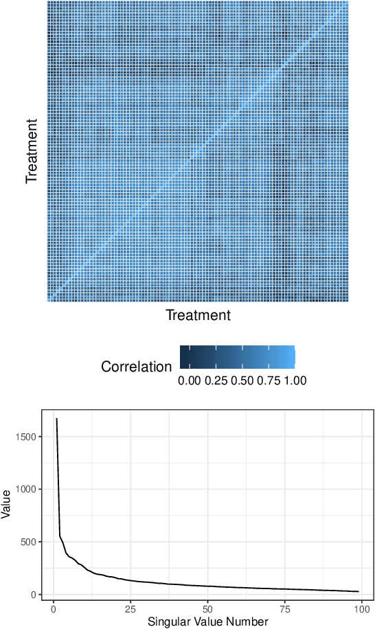 Figure 3 for Efficient Heterogeneous Treatment Effect Estimation With Multiple Experiments and Multiple Outcomes