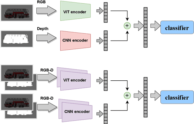 Figure 2 for Fine-grained Object Categorization for Service Robots