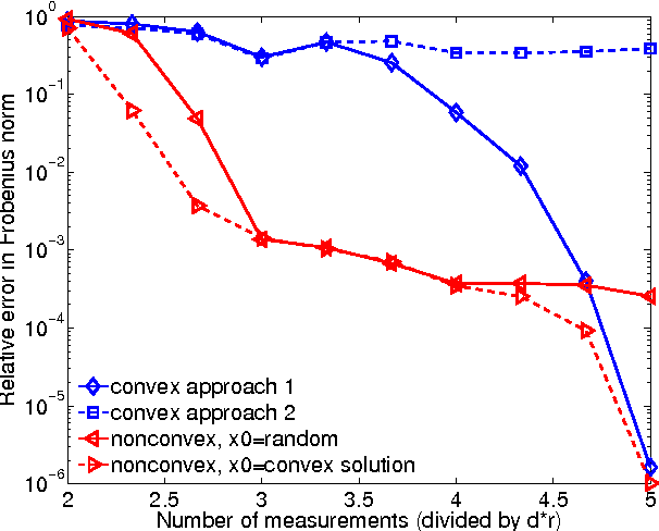 Figure 3 for Sparse projections onto the simplex