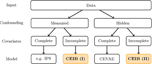 Figure 1 for Cause-Effect Deep Information Bottleneck For Incomplete Covariates