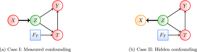 Figure 3 for Cause-Effect Deep Information Bottleneck For Incomplete Covariates