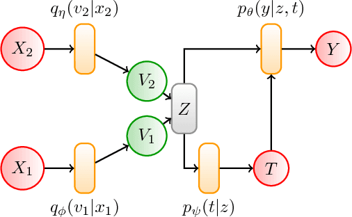 Figure 4 for Cause-Effect Deep Information Bottleneck For Incomplete Covariates