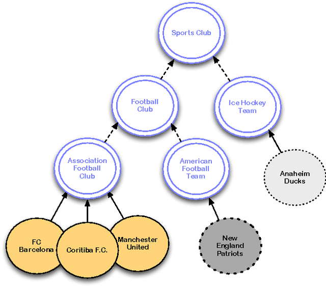 Figure 1 for Automated Generation of Multilingual Clusters for the Evaluation of Distributed Representations