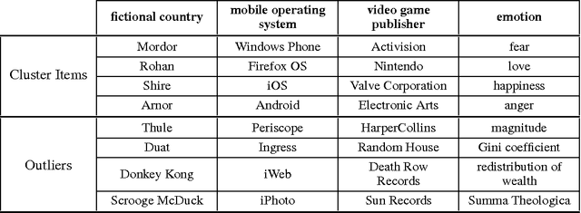 Figure 3 for Automated Generation of Multilingual Clusters for the Evaluation of Distributed Representations