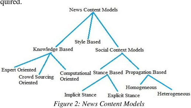 Figure 3 for Combining Machine Learning with Knowledge Engineering to detect Fake News in Social Networks-a survey
