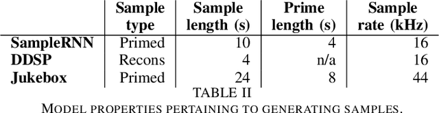 Figure 4 for Evaluating Deep Music Generation Methods Using Data Augmentation