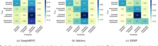 Figure 2 for Evaluating Deep Music Generation Methods Using Data Augmentation