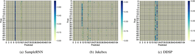 Figure 3 for Evaluating Deep Music Generation Methods Using Data Augmentation