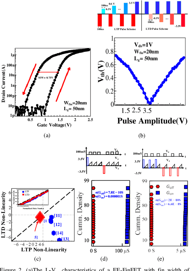 Figure 2 for Neuromorphic Computing with Deeply Scaled Ferroelectric FinFET in Presence of Process Variation, Device Aging and Flicker Noise