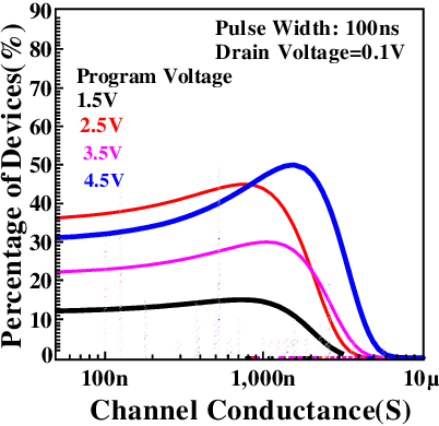 Figure 3 for Neuromorphic Computing with Deeply Scaled Ferroelectric FinFET in Presence of Process Variation, Device Aging and Flicker Noise