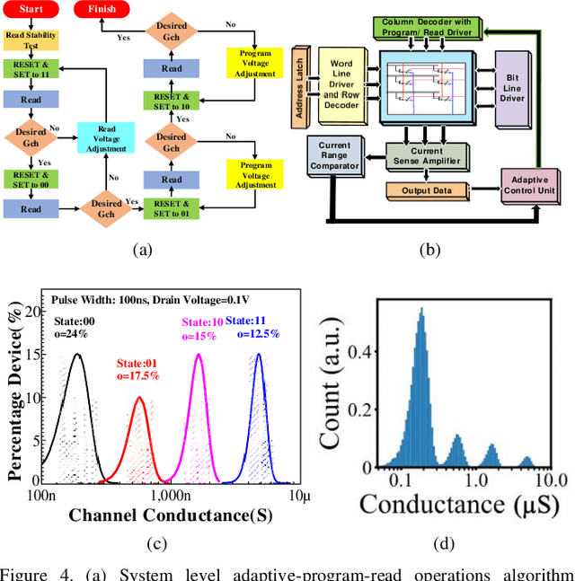Figure 4 for Neuromorphic Computing with Deeply Scaled Ferroelectric FinFET in Presence of Process Variation, Device Aging and Flicker Noise
