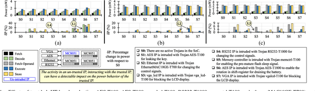 Figure 1 for MacLeR: Machine Learning-based Run-Time Hardware Trojan Detection in Resource-Constrained IoT Edge Devices