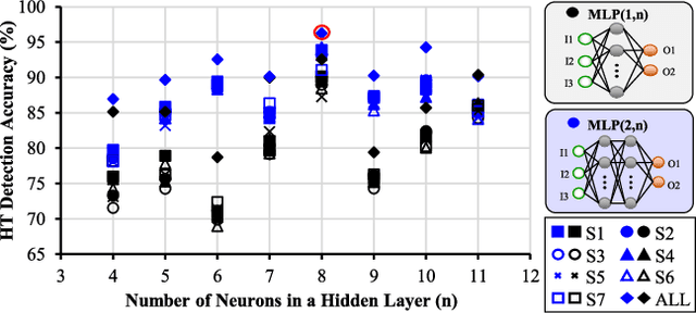 Figure 3 for MacLeR: Machine Learning-based Run-Time Hardware Trojan Detection in Resource-Constrained IoT Edge Devices