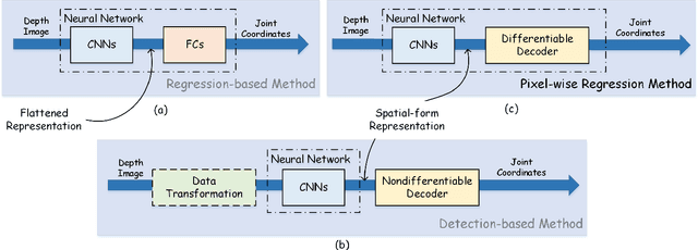 Figure 1 for Pixel-wise Regression: 3D Hand Pose Estimation via Spatial-form Representation and Differentiable Decoder