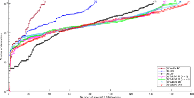 Figure 4 for Falsification of Cyber-Physical Systems using Bayesian Optimization