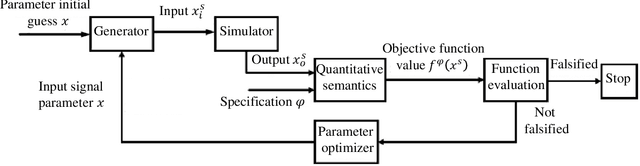 Figure 1 for Falsification of Cyber-Physical Systems using Bayesian Optimization