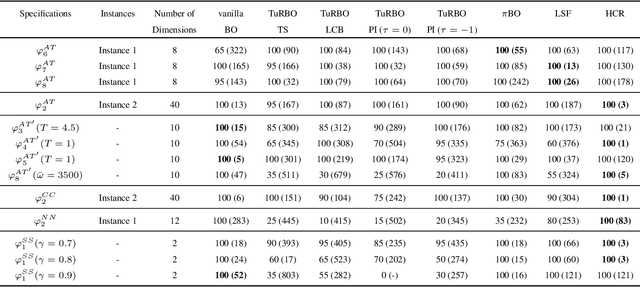Figure 2 for Falsification of Cyber-Physical Systems using Bayesian Optimization